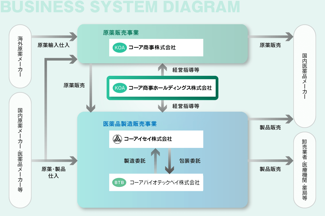 事業系統図